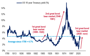 Grafico storico del rendimento del Treasury USA a 10 anni (1790-oggi).