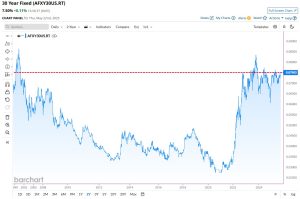 Grafico del tasso sui mutui fissi USA a 30 anni (2000-2025), che mostra il livello attuale del 7,5%.