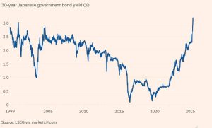 Grafico del rendimento del titolo di stato giapponese a 30 anni, dal 1999 al 2025